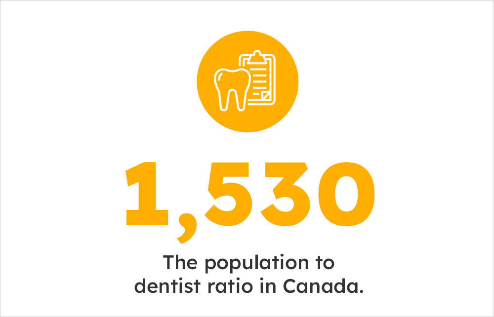 population to dentist ratio in Canada